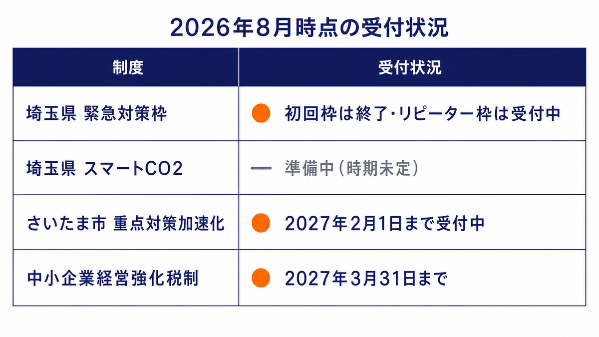 2026年8月時点の受付状況を4行の表にまとめた図。埼玉県 緊急対策枠は「初回枠は終了・リピーター枠は受付中」、埼玉県 スマートCO2は「準備中（時期未定）」、さいたま市 重点対策加速化は「2027年2月1日まで受付中」、中小企業経営強化税制は「2027年3月31日まで」