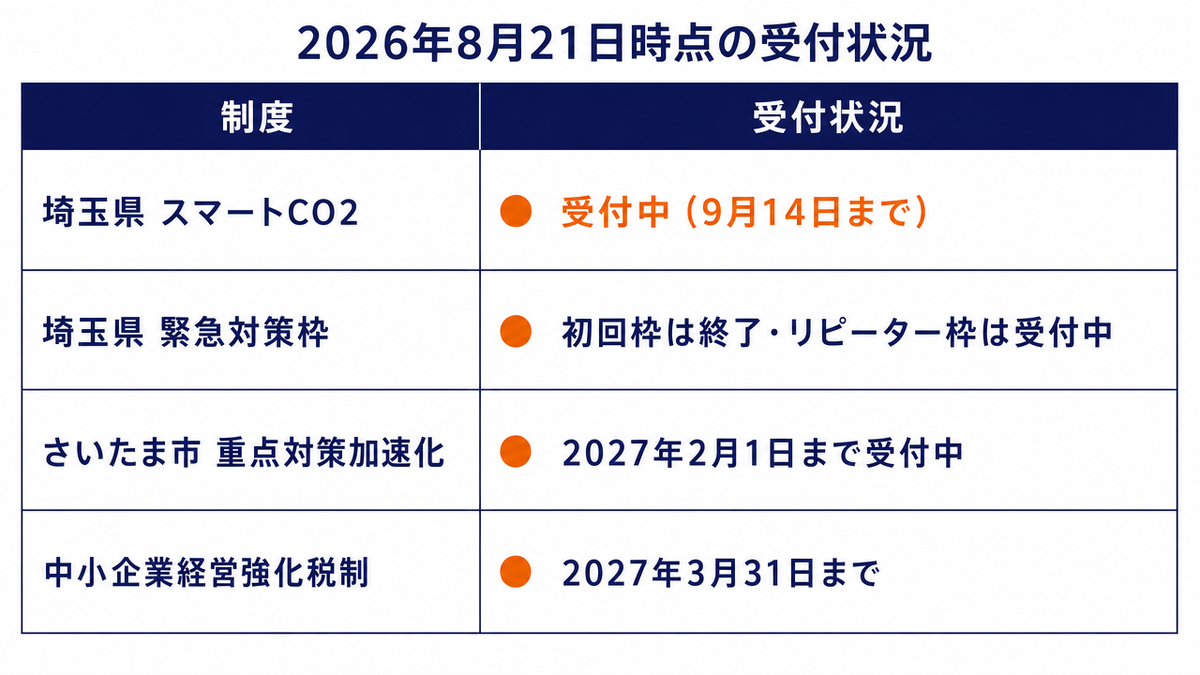 2026年8月21日時点の受付状況を4行の表にまとめた図。埼玉県 スマートCO2は「受付中（9月14日まで）」、埼玉県 緊急対策枠は「初回枠は終了・リピーター枠は受付中」、さいたま市 重点対策加速化は「2027年2月1日まで受付中」、中小企業経営強化税制は「2027年3月31日まで」