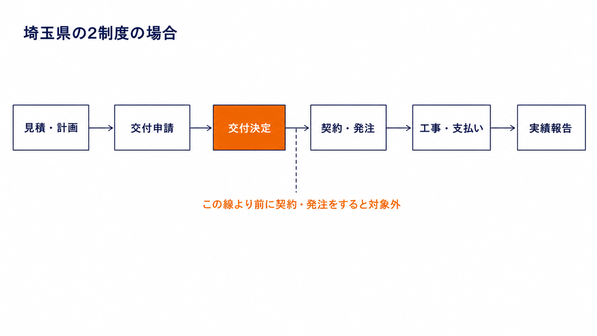 「埼玉県の2制度の場合」と題した手続きの流れ図。見積・計画→交付申請→交付決定→契約・発注→工事・支払い→実績報告の6段階が左から右へ並び、交付決定の直後に「この線より前に契約・発注をすると対象外」と注記されている