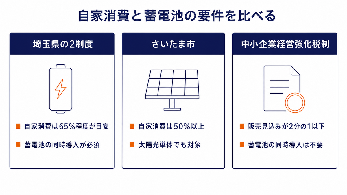 「自家消費と蓄電池の要件を比べる」と題した3枚のカード図。埼玉県の2制度は「自家消費は65%程度が目安」「蓄電池の同時導入が必須」、さいたま市は「自家消費は50%以上」「太陽光単体でも対象」、中小企業経営強化税制は「販売見込みが2分の1以下」「蓄電池の同時導入は不要」