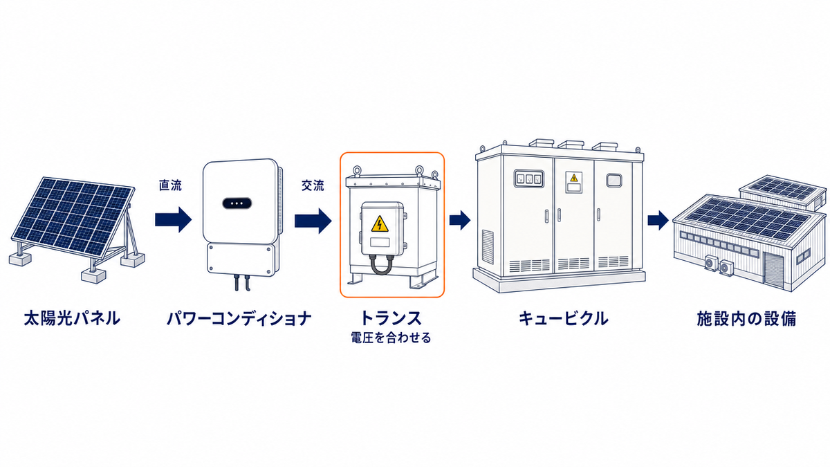 太陽光パネルからパワーコンディショナ、トランス、キュービクルを経て施設内の設備へ電気が流れる構成図。パネルからは直流、パワーコンディショナ以降は交流で、トランスが電圧を合わせる