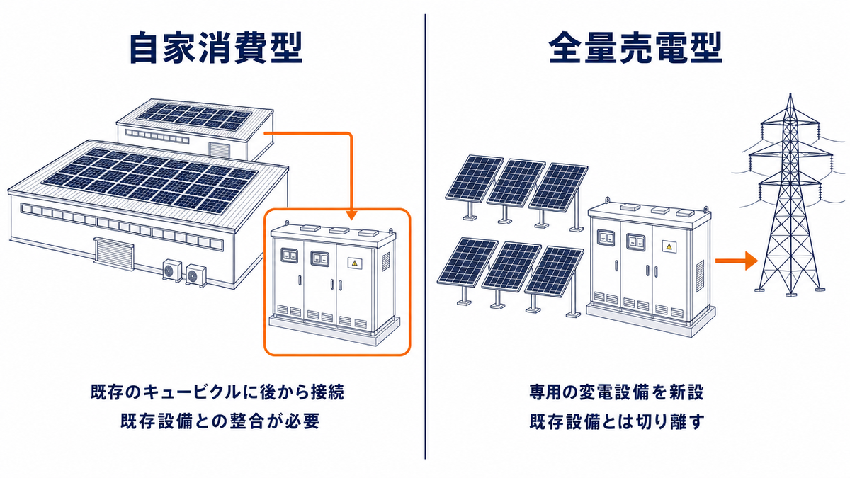 自家消費型と全量売電型の構成を比較した図。自家消費型は工場の屋根の太陽光をオレンジの枠で強調した既存のキュービクルに後から接続し既存設備との整合が必要、全量売電型は専用の変電設備を新設して送電鉄塔へ送り既存設備とは切り離す