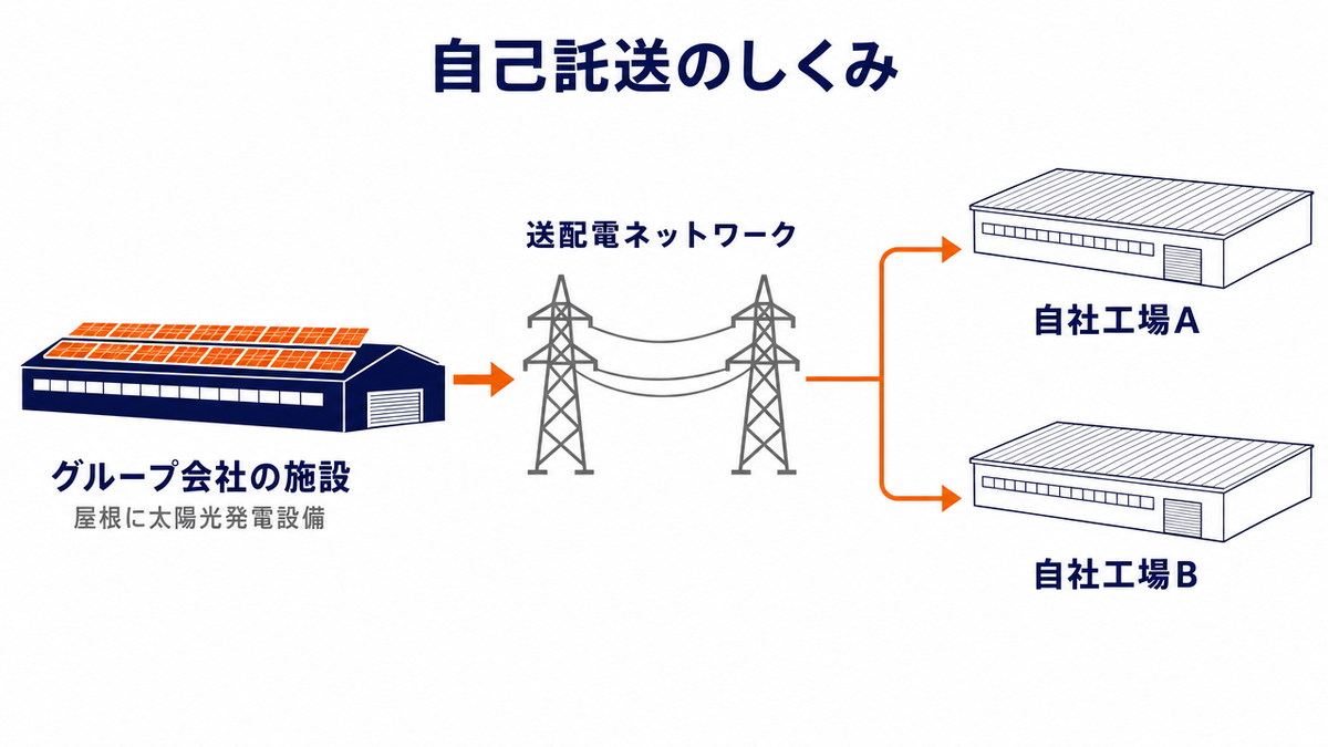 自己託送のしくみの図。屋根に太陽光発電設備を持つグループ会社の施設から送配電ネットワークを介して、パネルのない自社工場A・Bへ電気を送る