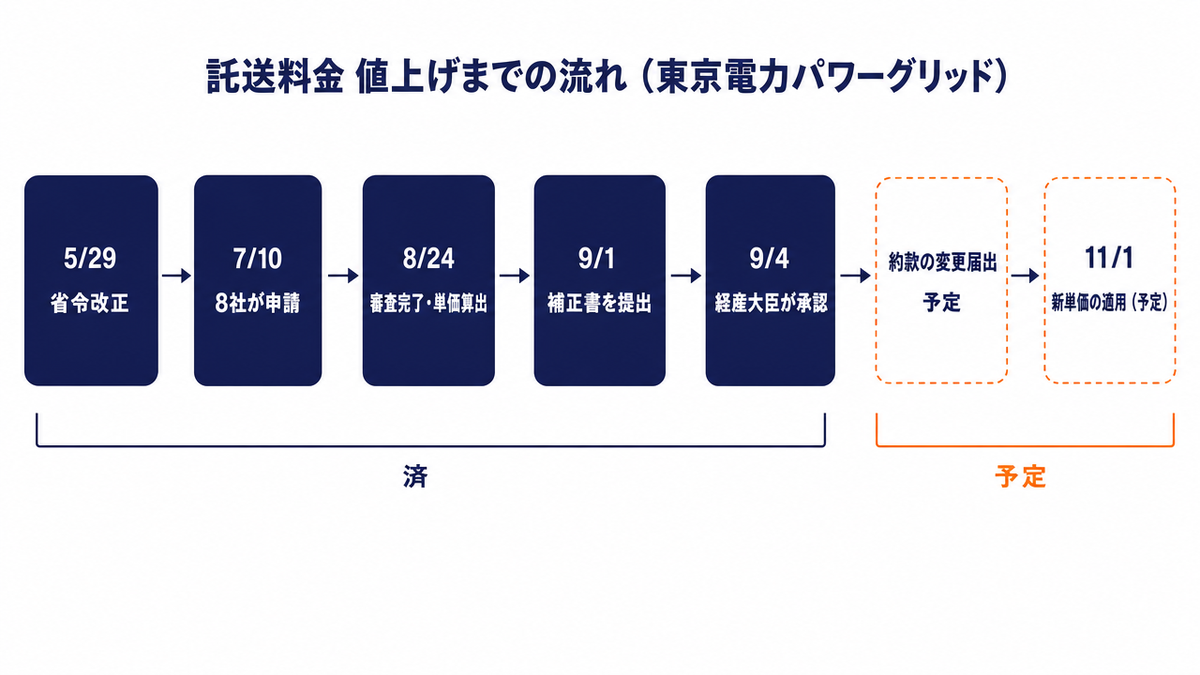 2026年11月の託送料金値上げまでの時系列を示した図。東京電力パワーグリッドの場合の託送料金値上げまでの流れ。5月29日の省令改正、7月10日の8社の申請、8月24日の審査完了と単価算出、9月1日の補正書提出、9月4日の経済産業大臣の承認までが「済」で、約款の変更届出と11月1日の新単価の適用が「予定」として残っている