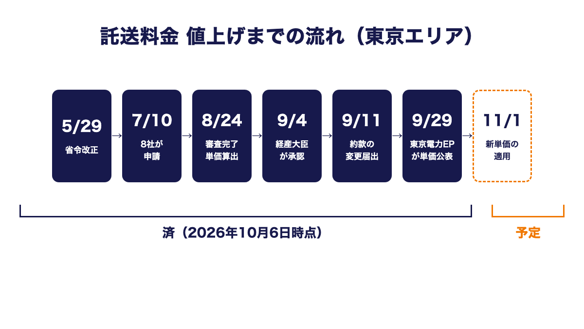 2026年11月の託送料金値上げまでの東京エリアの流れを示した図。5月29日の省令改正、7月10日の8社の申請、8月24日の審査完了と単価算出、9月4日の経済産業大臣の承認、9月11日の約款の変更届出、9月29日の東京電力エナジーパートナーの単価公表までが2026年10月6日時点で済で、11月1日の新単価の適用が予定
