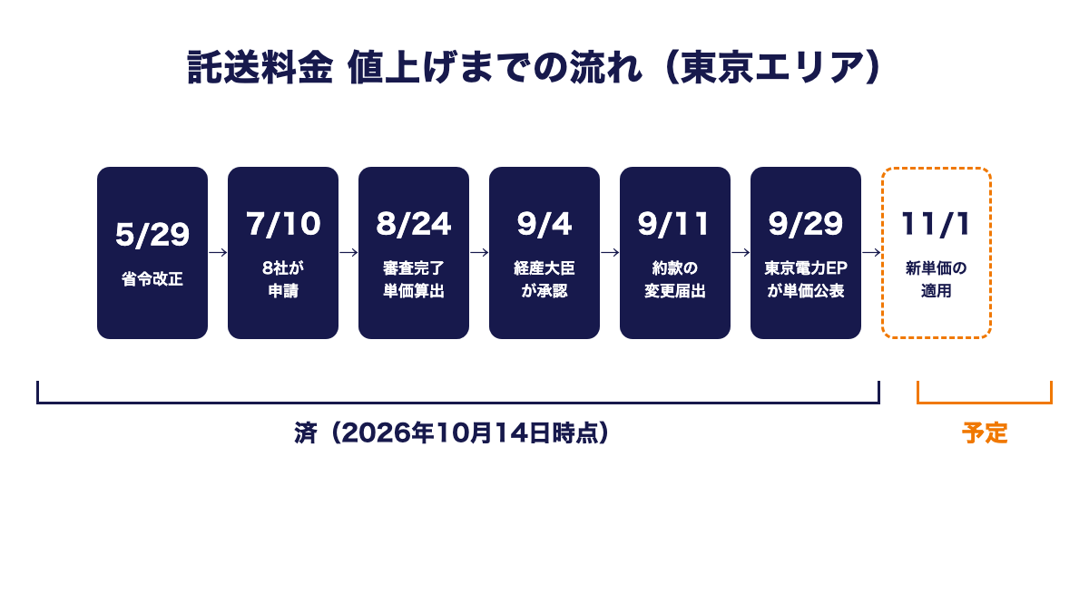 2026年11月の託送料金値上げまでの東京エリアの流れを示した図。5月29日の省令改正、7月10日の8社の申請、8月24日の審査完了と単価算出、9月4日の経済産業大臣の承認、9月11日の約款の変更届出、9月29日の東京電力エナジーパートナーの単価公表までが2026年10月14日時点で済で、11月1日の新単価の適用が予定