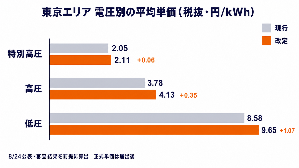 東京電力パワーグリッドが2026年8月24日に公表した電圧別の平均単価（税抜・円/kWh）を横棒で比べた図。特別高圧は2.05円から2.11円へ、高圧は3.78円から4.13円へ、低圧は8.58円から9.65円へ上がる。審査結果を前提に算出した値で、正式な単価は届出後に公表される