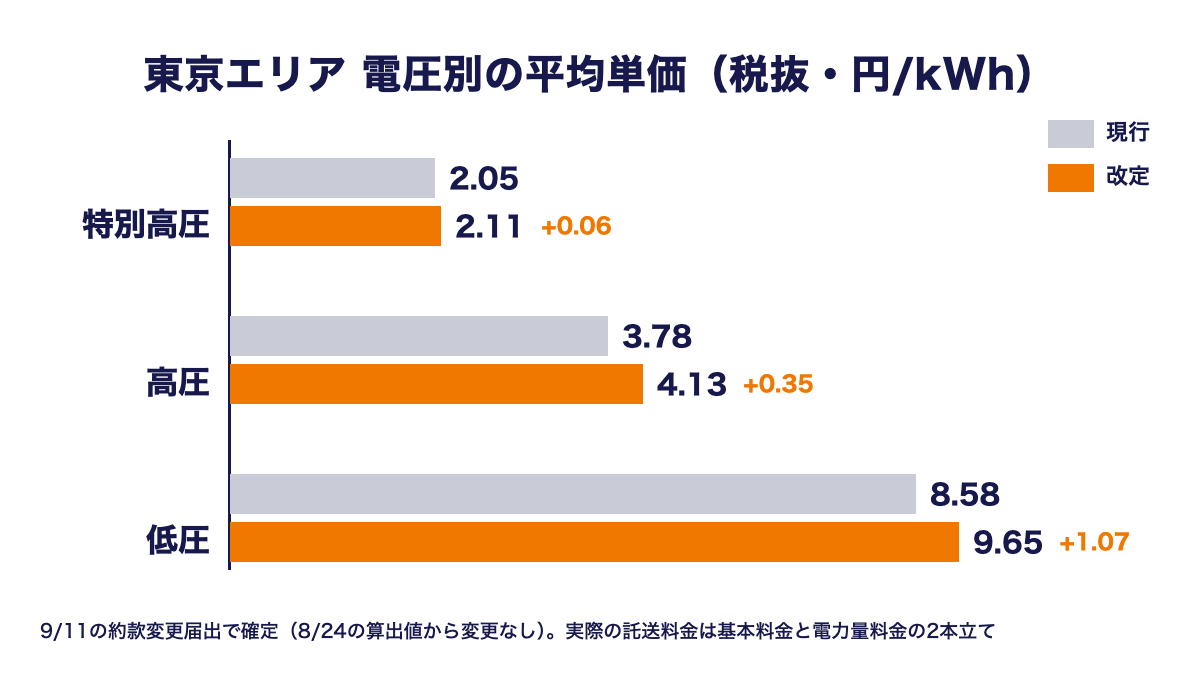 東京電力パワーグリッドの電圧別の平均単価（税抜・円/kWh）を横棒で比べた図。特別高圧は2.05円から2.11円へ、高圧は3.78円から4.13円へ、低圧は8.58円から9.65円へ上がる。9月11日の約款変更届出で確定し、実際の託送料金は基本料金と電力量料金の2本立て