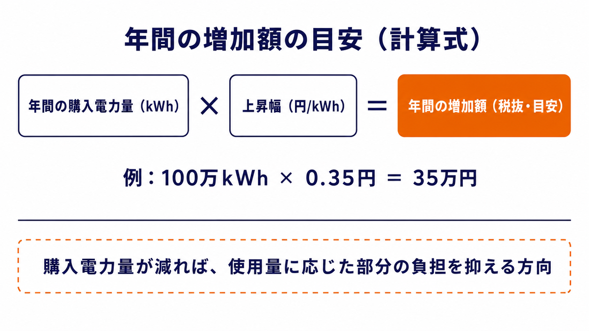 託送料金値上げによる年間増加額の目安を求める計算式の図。年間の購入電力量（kWh）に上昇幅（円/kWh）を掛けると年間の増加額（税抜・目安）になり、例として100万kWhに0.35円を掛けた35万円を示している。購入電力量が減れば使用量に応じた部分の負担を抑える方向に働くことを添えている