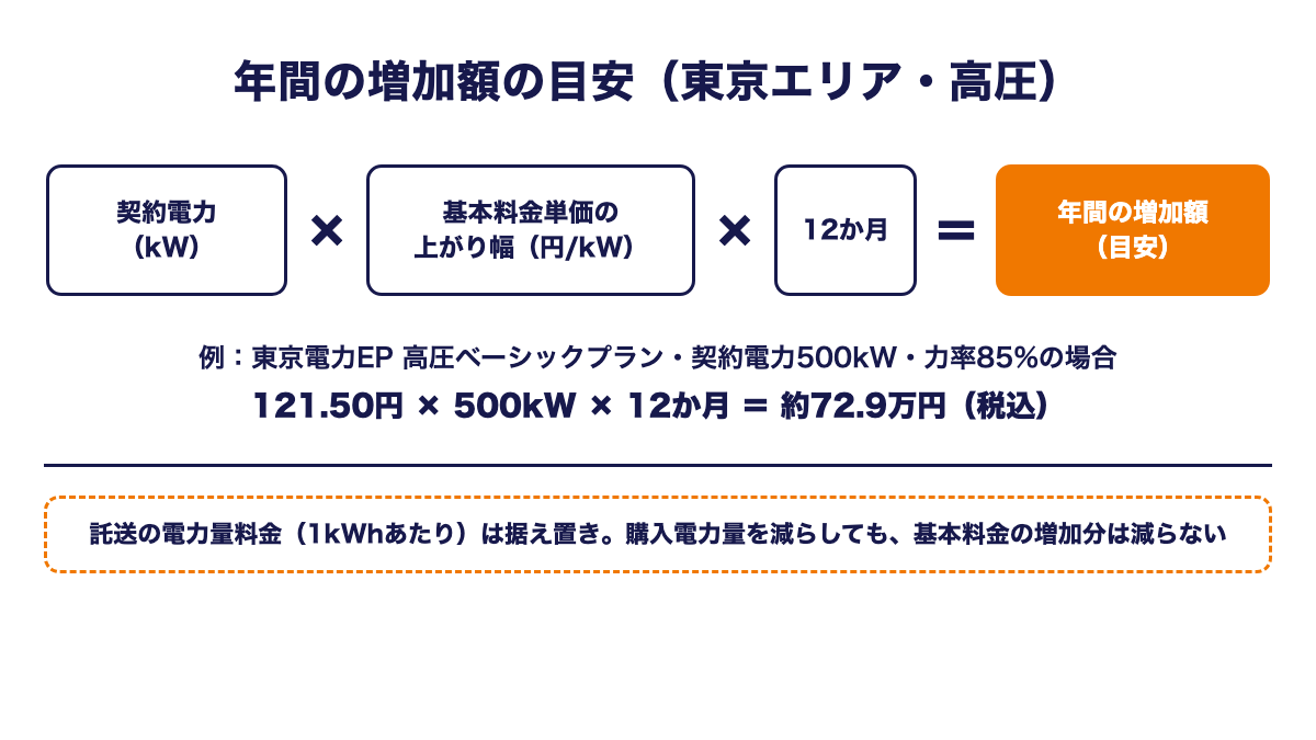 東京エリアの高圧で年間の増加額の目安を求める計算式の図。契約電力（kW）に基本料金単価の上がり幅（円/kW）と12か月を掛ける。例として東京電力エナジーパートナーの高圧ベーシックプランで契約電力500kW・力率85%の場合、121.50円×500kW×12か月で約72.9万円（税込）。託送の電力量料金は据え置きのため、購入電力量を減らしても基本料金の増加分は減らない