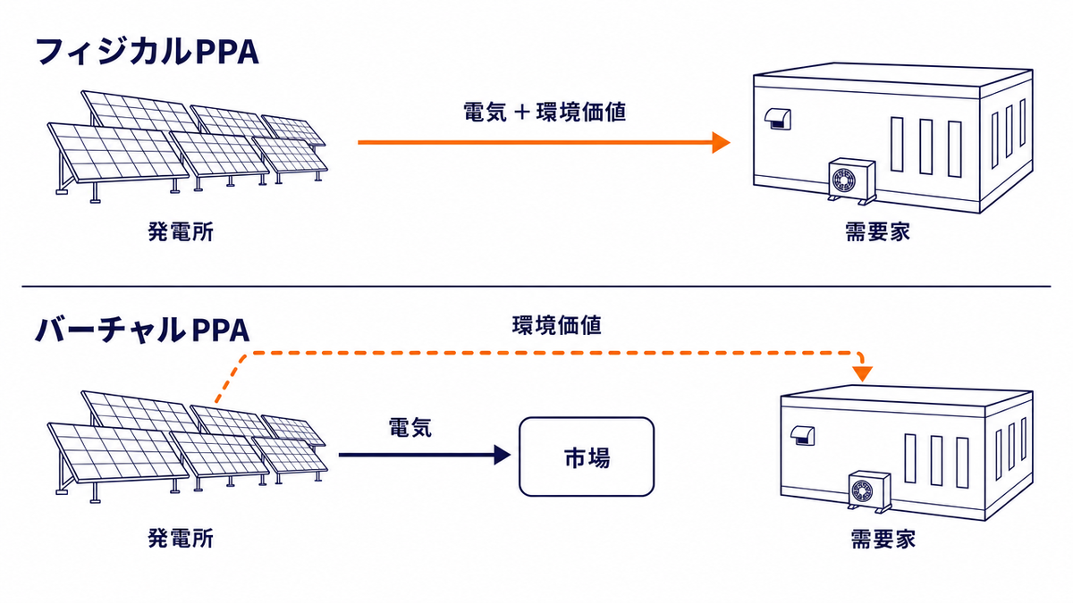 フィジカルPPAとバーチャルPPAの違いを示す図。フィジカルPPAは、契約・供給スキームに応じて送配電網を介し、電気と環境価値が需要家へ供給される。バーチャルPPAは電気は市場へ売却され、環境価値のみが需要家に移転する