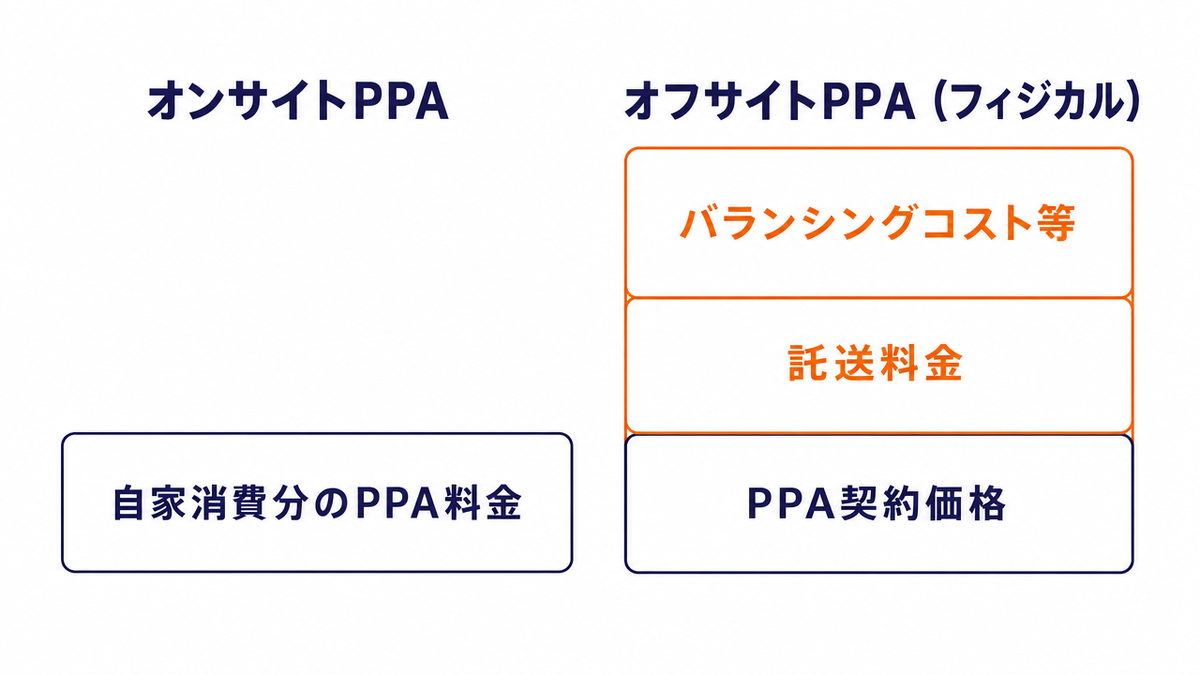 オンサイトPPAとオフサイトPPA（フィジカル）の費用構成を比較した図。オンサイトPPAは送配電網を介さない自家消費分のPPA料金。オフサイトPPA（フィジカル）はPPA契約価格に託送料金、バランシングコスト等が加わる
