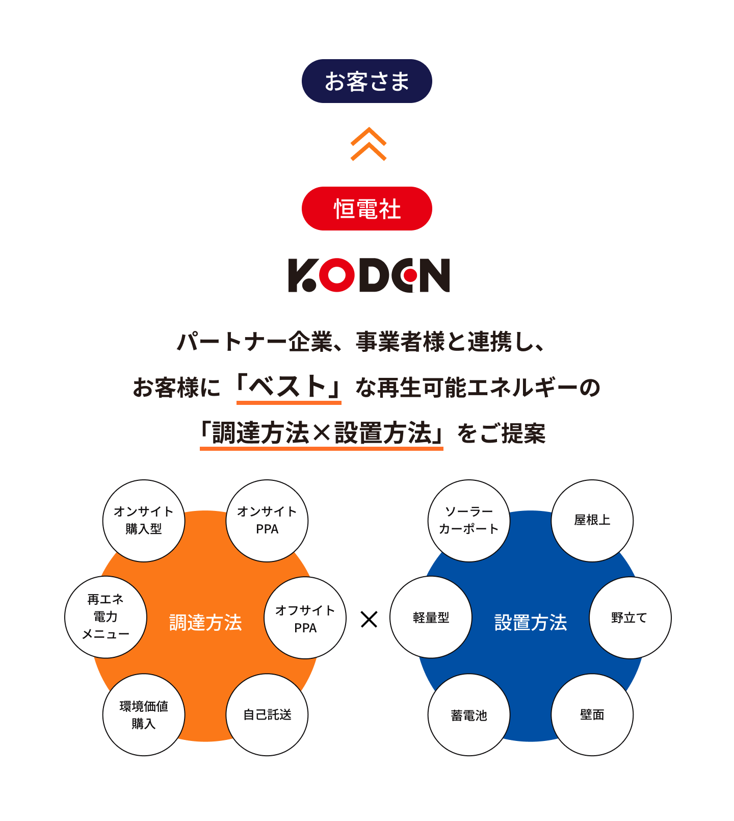 パートナー企業、事業者様と連携し、お客様に「ベスト」な再生可能エネルギーの「調達方法×設置方法」をご提案