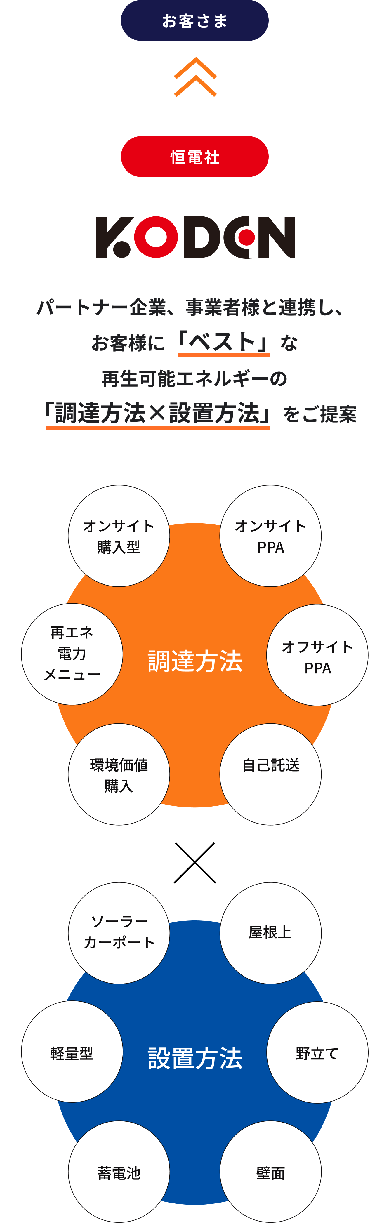 パートナー企業、事業者様と連携し、お客様に「ベスト」な再生可能エネルギーの「調達方法×設置方法」をご提案