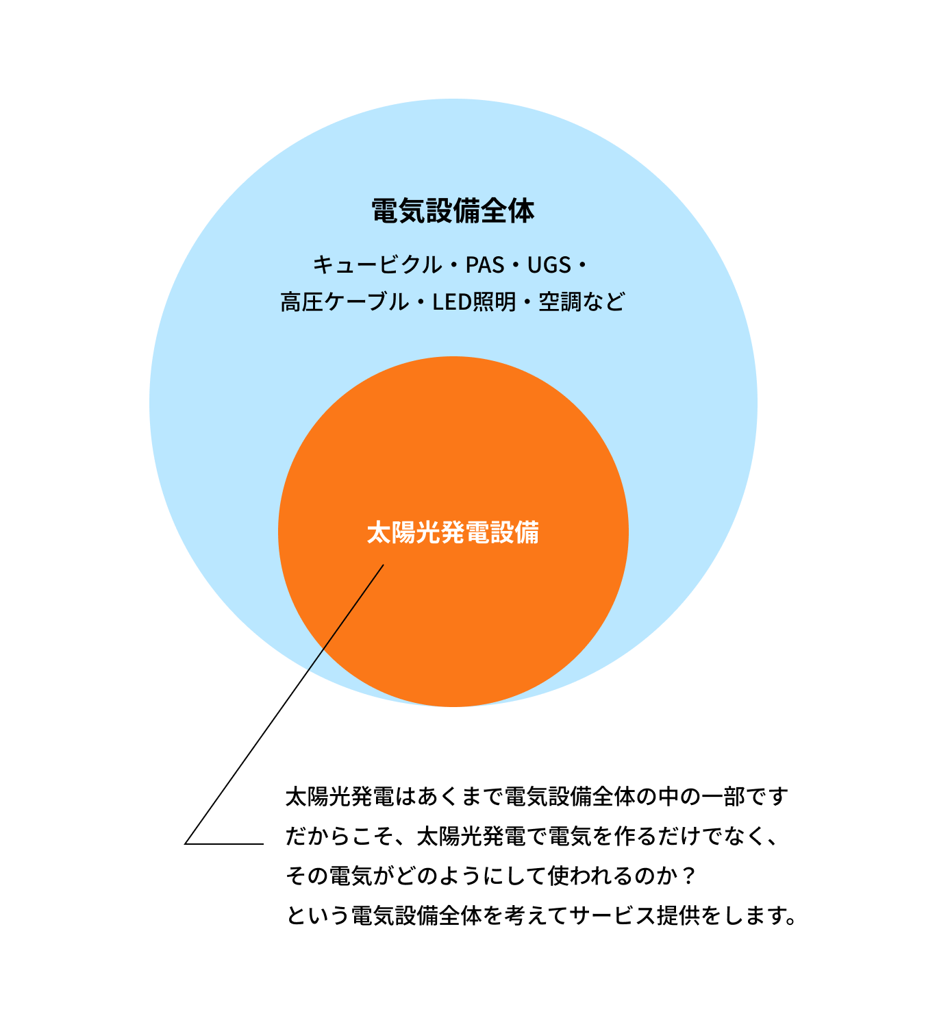 太陽光発電はあくまで電気設備全体の中の一部ですだからこそ、太陽光発電を作るだけでなく、電気設備全体を考えて施行をいたします。