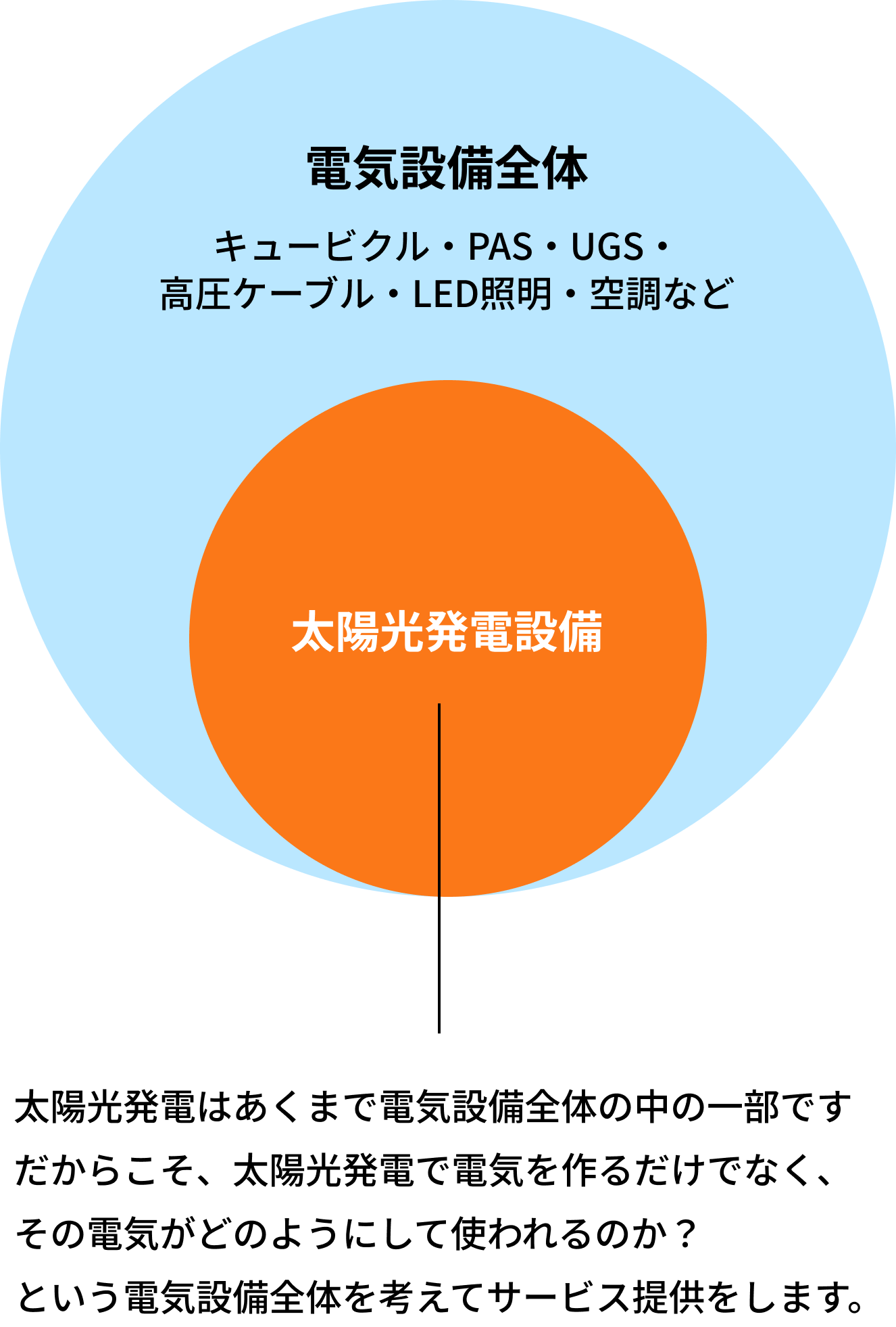 太陽光発電はあくまで電気設備全体の中の一部ですだからこそ、太陽光発電を作るだけでなく、電気設備全体を考えて施行をいたします。