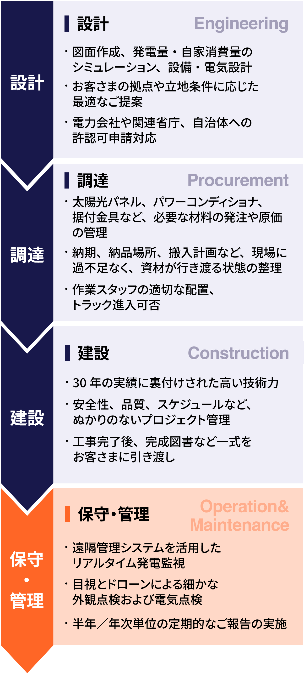 ご相談から保守対応までのフロー図