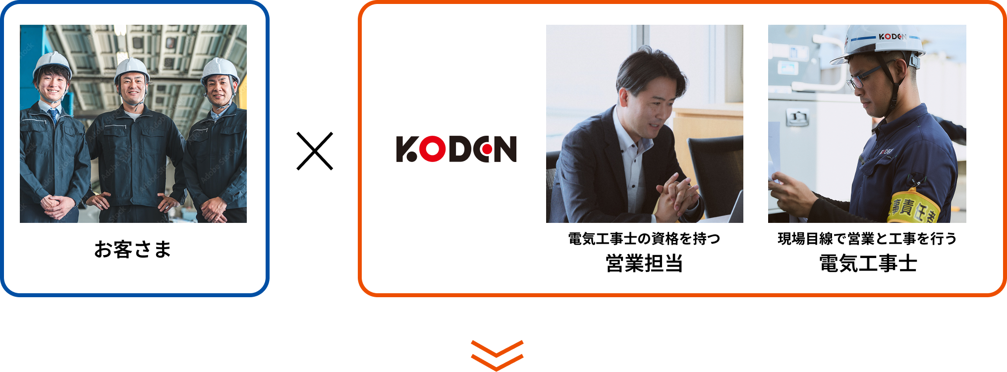 お客さま×KODEN電気工事士の資格を持つ営業担当、現場目線で営業と工事を行う電気工事士