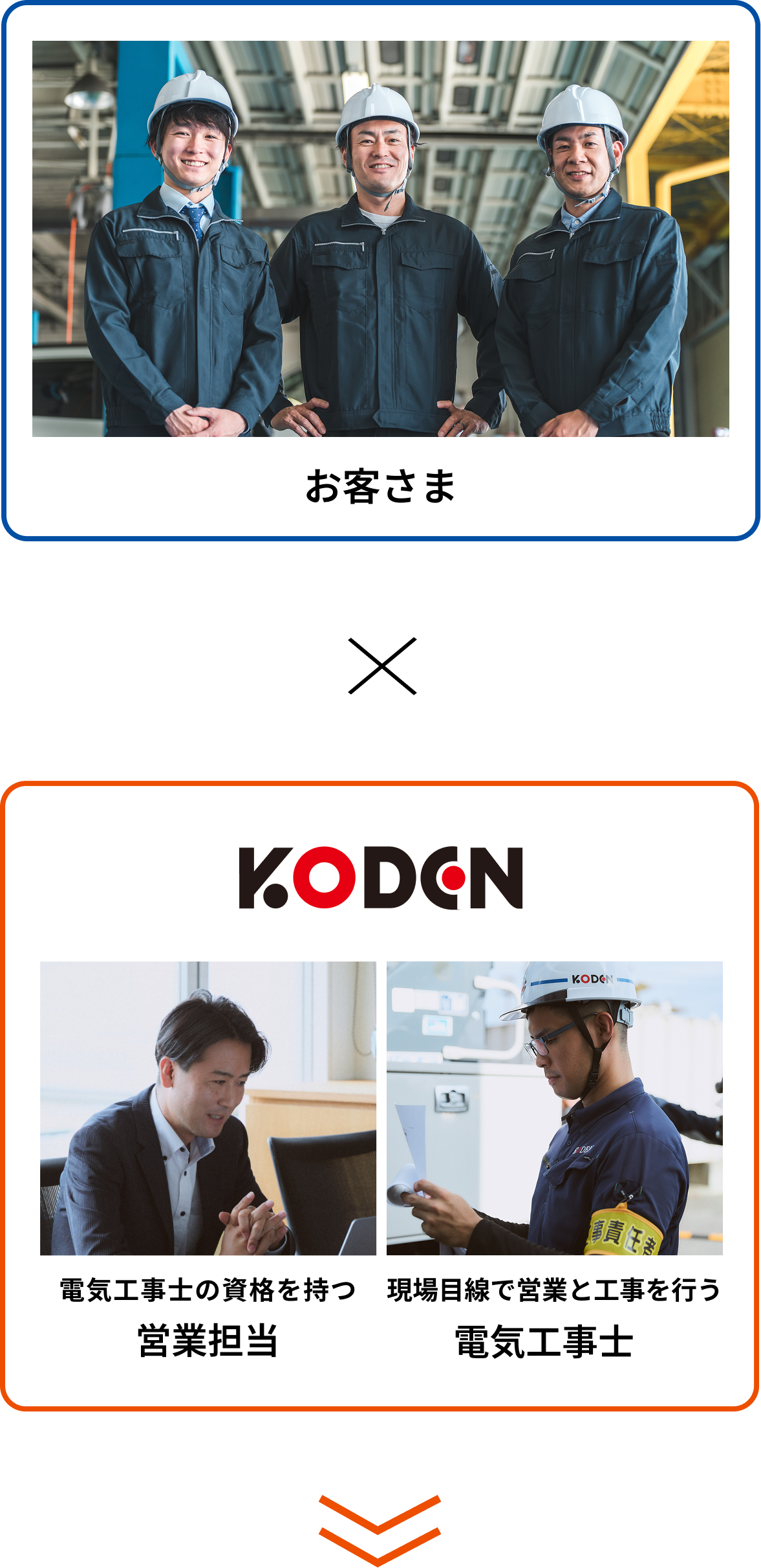 お客さま×KODEN電気工事士の資格を持つ営業担当、現場目線で営業と工事を行う電気工事士