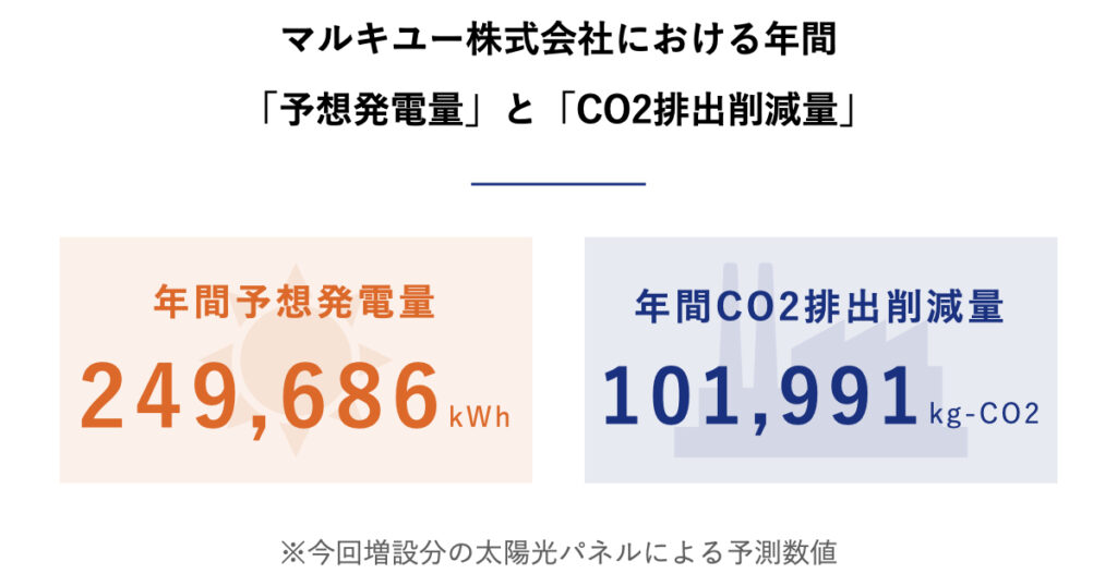 マルキユー株式会社における年間「予想発電量」と「CO2排出削減量」