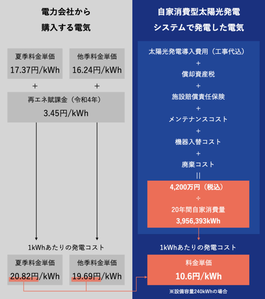 電力会社から購入する電気と自家消費型太陽光発電システムで発電した電気の電気代の違い