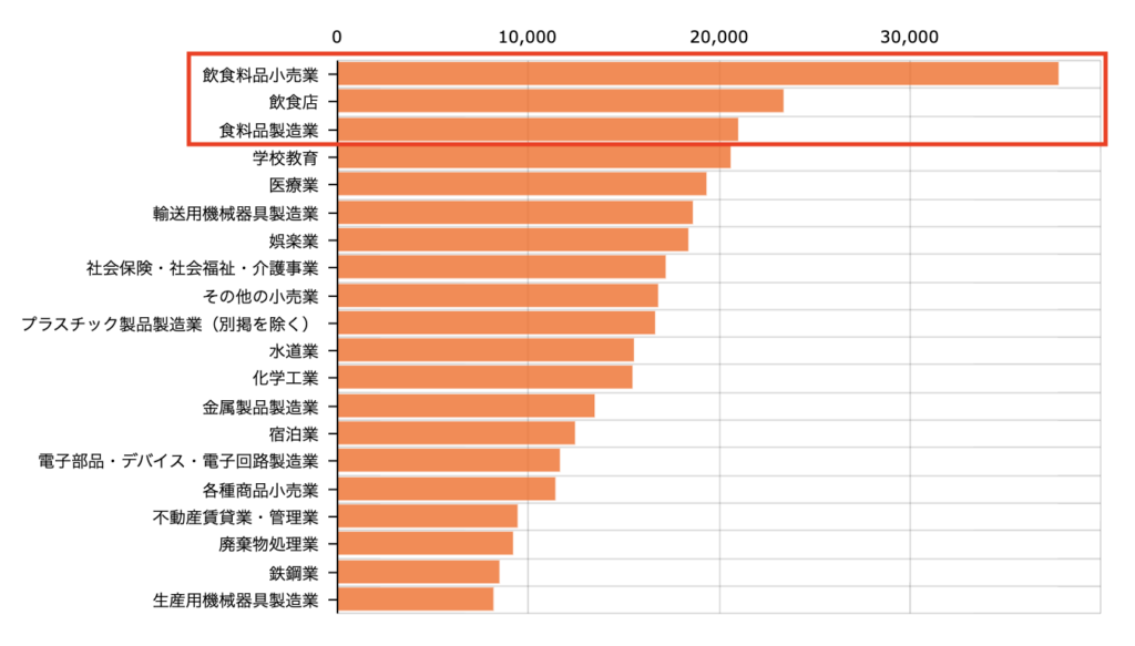 エネルギー消費統計調査