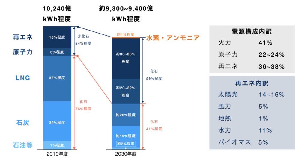 資源エネルギー庁「第6次エネルギー基本計画」概要版より