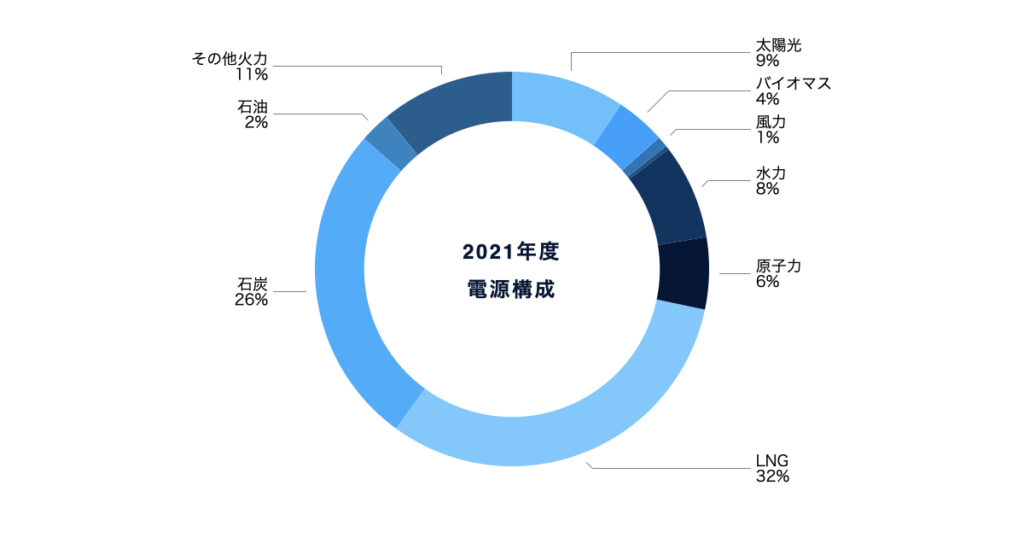 電力調査統計「日本全体の電源構成比2021年速報値」を基に恒電社で作成