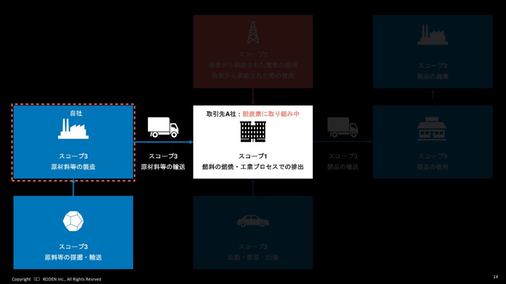 スコープ3からスコープ1の流れの図解