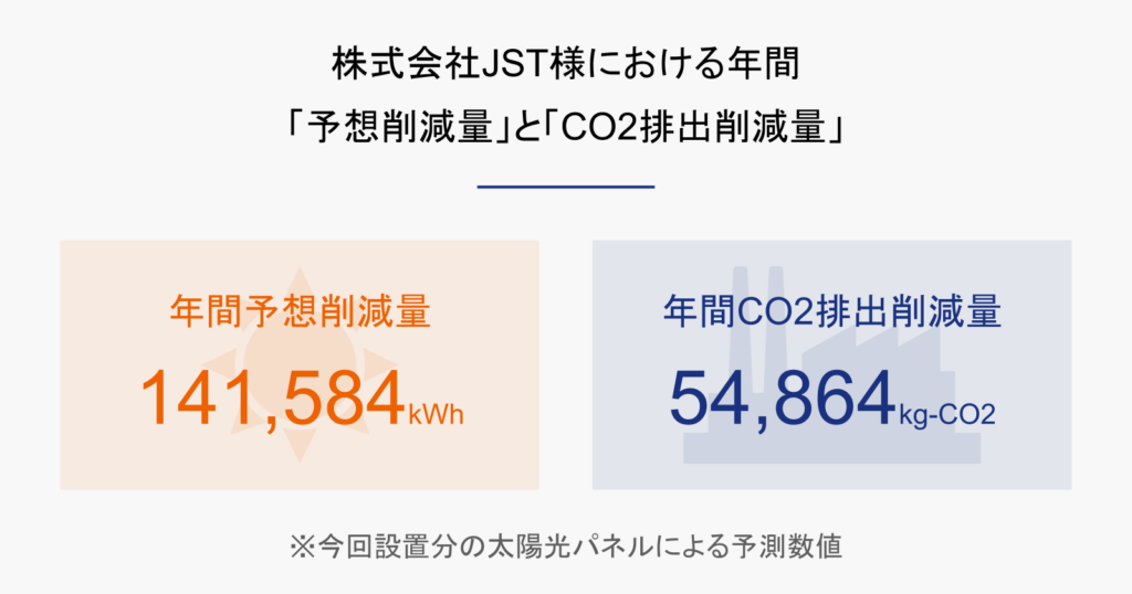 株式会社JST様における年間予想削減量とCO2排出削減量