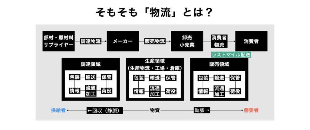 そもそも物流とは?