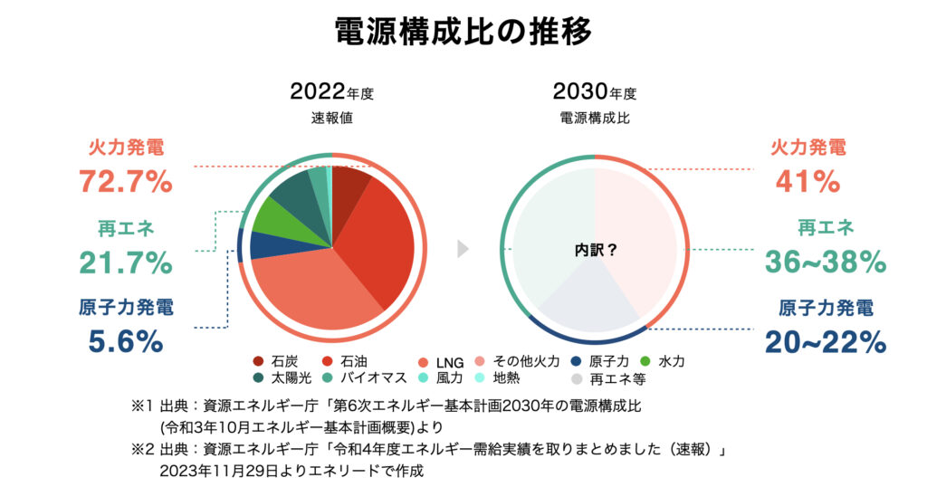 Changes-in-power-source-composition-ratio