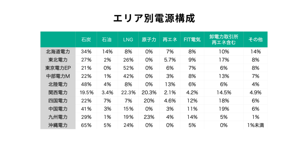 power-source-composition-ratio