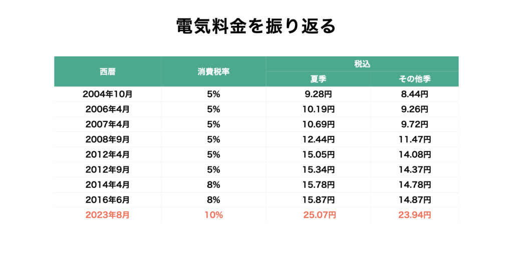Electricity-Rate-Trend