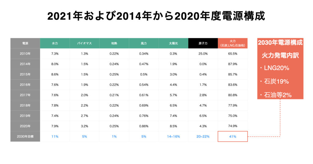 Japan's-power-generation-mix-from-2010-to-2020