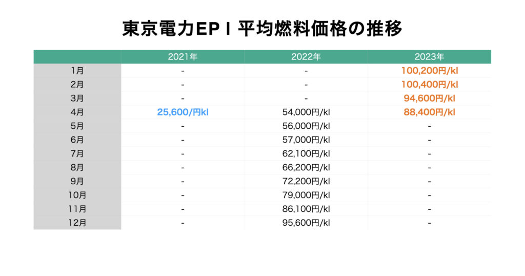 TEPCO-average-fuel-price-trends